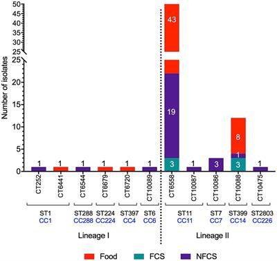 Genomic characterization of Listeria monocytogenes recovered from dairy facilities in British Columbia, Canada from 2007 to 2017